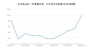 2021年11月比亚迪e3销量多少？ 全国销量分布如何？