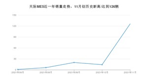 2021年11月天际汽车天际ME5销量怎么样？ 在15-20万排名如何？