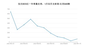 宝沃BX5 2021年11月份销量数据发布 共67台