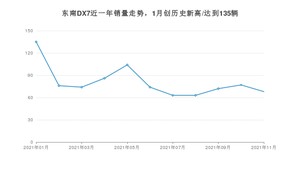 东南DX7 2021年11月份销量数据发布 共68台