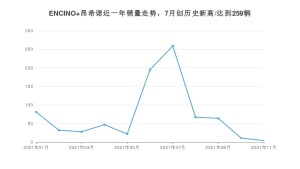 2021年11月现代ENCINO 昂希诺销量 近几月销量走势一览