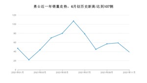 2021年11月北汽制造勇士销量 近几月销量走势一览