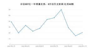 2021年11月合创007销量多少？ 全国销量分布如何？