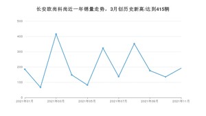 2021年11月长安欧尚科尚销量如何？ 在MPV中排名怎么样？