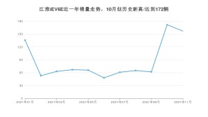 2021年11月江淮iEV6E销量怎么样？ 在5-10万排名如何？