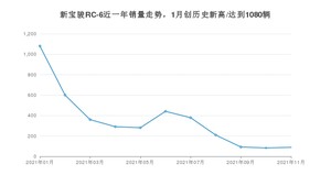2021年11月新宝骏RC-6销量 近几月销量走势一览