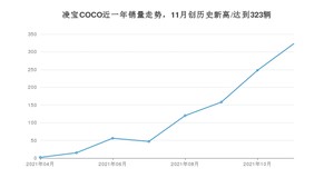 凌宝汽车凌宝COCO 2021年11月份销量数据发布 共323台