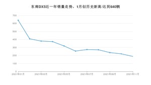 东南DX5 2021年11月份销量数据发布 共188台