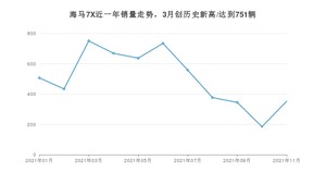 2021年11月海马7X销量多少？ 全国销量分布如何？