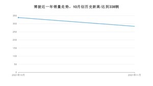2021年11月野马博骏销量怎么样？ 在5-10万排名如何？
