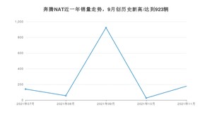 奔腾NAT 2021年11月份销量数据发布 共177台
