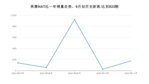 奔腾NAT 2021年11月份销量数据发布 共177台