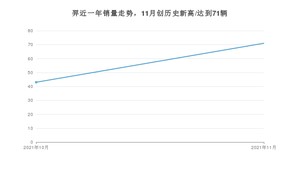 2021年11月江铃集团新能源羿销量怎么样？ 在10-15万排名如何？