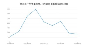 2021年11月广汽集团绎乐销量多少？ 全国销量分布如何？