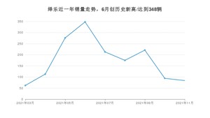 2021年11月广汽集团绎乐销量多少？ 全国销量分布如何？