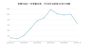 2021年11月奔腾T33销量怎么样？ 在5-10万排名如何？