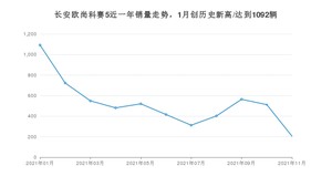 2021年11月长安欧尚科赛5销量如何？ 在SUV中排名怎么样？