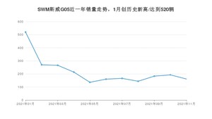 SWM斯威G05 2021年11月份销量数据发布 共161台