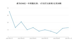 威马汽车威马EX6 2021年11月份销量数据发布 共13台