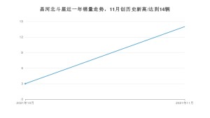 2021年11月北汽昌河昌河北斗星销量 近几月销量走势一览