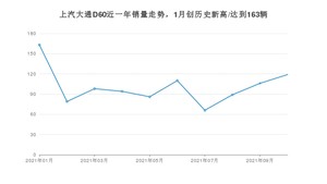 2021年11月上汽大通D60销量怎么样？ 在10-15万排名如何？