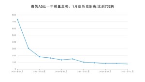 2021年11月江淮嘉悦A5销量怎么样？ 在5-10万排名如何？