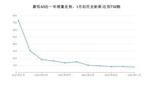 2021年11月江淮嘉悦A5销量怎么样？ 在5-10万排名如何？