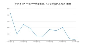 2021年11月思铭东风本田X-NV销量 近几月销量走势一览