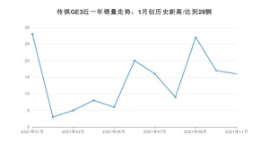 2021年11月广汽埃安传祺GE3销量怎么样？ 在15-20万排名如何？