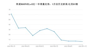 2021年11月荣威MARVEL X销量多少？ 全国销量分布如何？