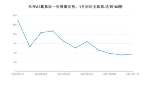 2021年11月东南A5翼舞销量怎么样？ 在5-10万排名如何？