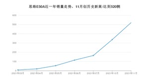 2021年11月思皓E50A销量如何？ 在紧凑型车中排名怎么样？