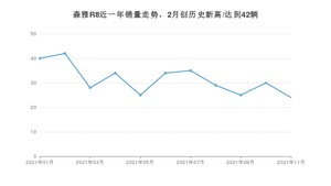 2021年11月一汽森雅R8销量多少？ 全国销量分布如何？