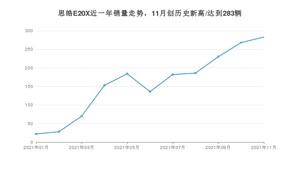 思皓E20X 2021年11月份销量数据发布 共283台