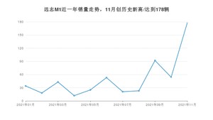 2021年11月大运远志M1销量如何？ 在MPV中排名怎么样？