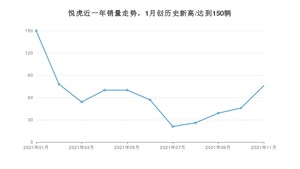 2021年11月大运悦虎销量如何？ 在SUV中排名怎么样？