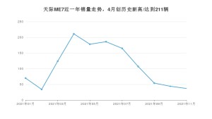 天际汽车天际ME7 2021年11月份销量数据发布 共37台