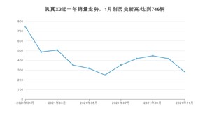 2021年11月凯翼X3销量怎么样？ 在5-10万排名如何？