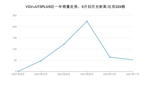 2021年11月中国重汽VGVVGV U75PLUS销量多少？ 全国销量分布如何？