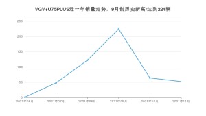 2021年11月中国重汽VGVVGV U75PLUS销量多少？ 全国销量分布如何？