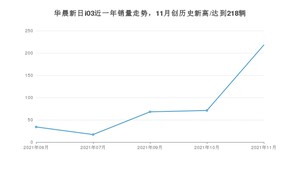 2021年11月华晨新日i03销量如何？ 在微型车中排名怎么样？