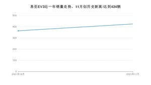 2021年11月江铃集团新能源易至EV3销量怎么样？ 在5-10万排名如何？