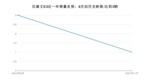 2021年11月比德文汽车比德文E3销量 近几月销量走势一览