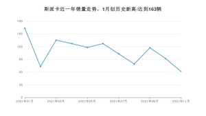 2021年11月野马斯派卡销量如何？ 在MPV中排名怎么样？