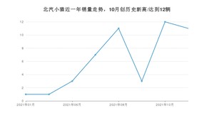 2021年11月北汽制造北汽小猫销量 近几月销量走势一览