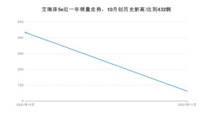 2021年11月奇瑞艾瑞泽5e销量 近几月销量走势一览