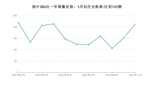 2021年11月枫叶汽车枫叶30x销量如何？ 在SUV中排名怎么样？