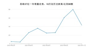 2021年11月思皓X7销量 近几月销量走势一览