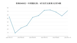 思皓E40X 2021年11月份销量数据发布 共72台