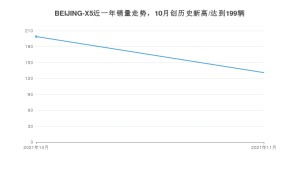 2021年11月北京汽车BEIJING-X5销量 近几月销量走势一览